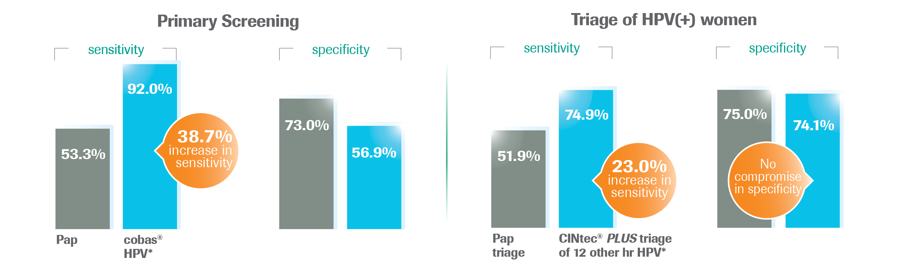 cobas HPV and CINtec PLUS Performance